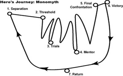 the hero\'s journey yeastradio the hero\'s journey yeastradio